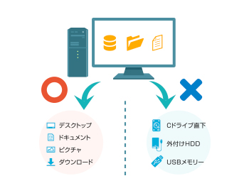 データが無いから万一のPC紛失時も安全