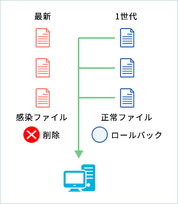 感染そのものを無かったことに