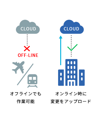 新幹線や飛行機内でも作業ができる