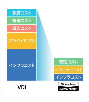 初期費用不要・TCOも大幅削減